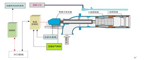 等離子無油點火系統